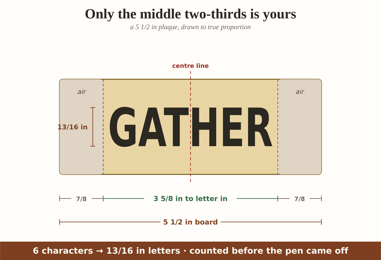 Mini wood shelf signs laid out with the character-count rule
