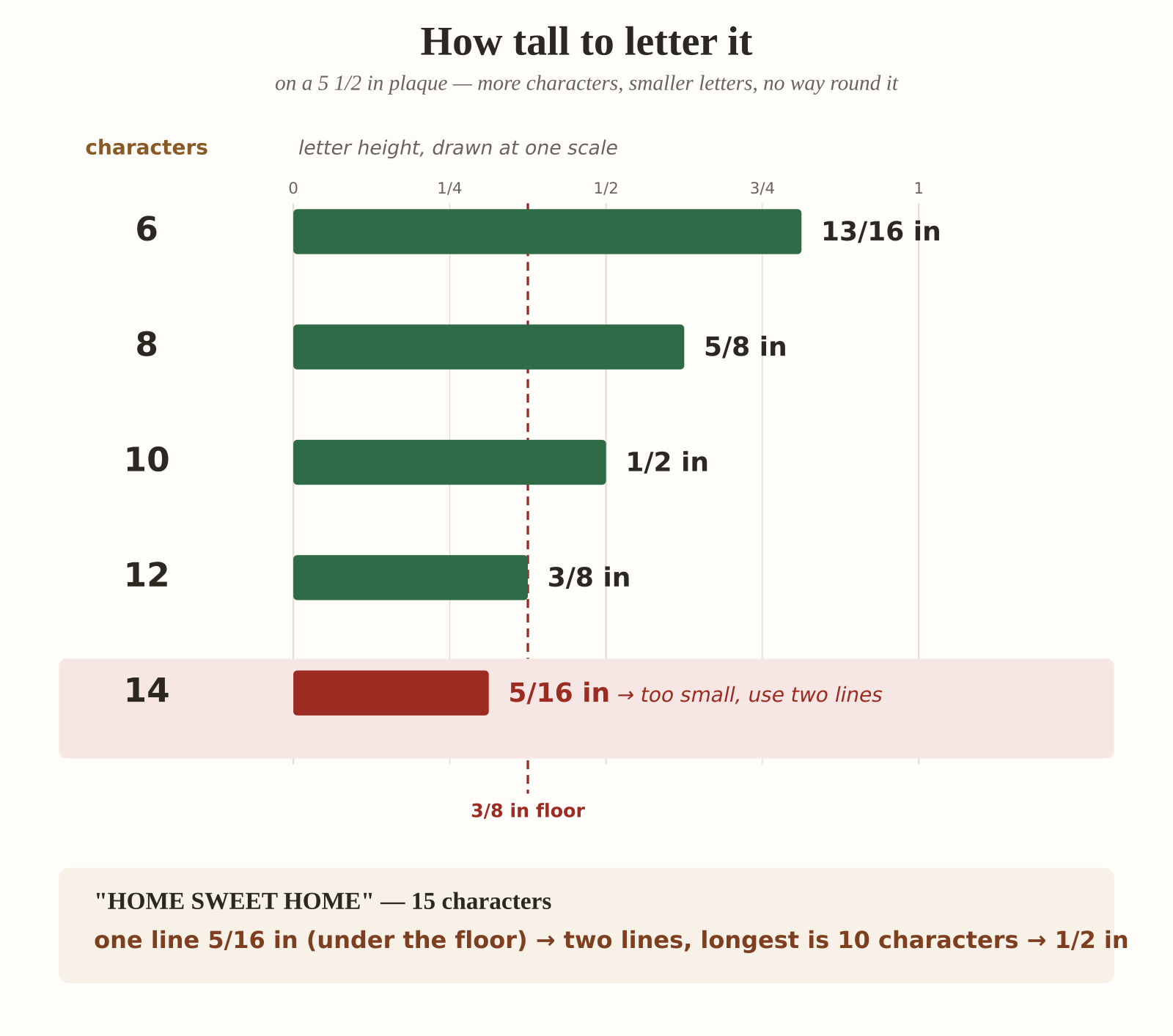 Character-count rule: fitting lettering so the last word never crashes into the edge