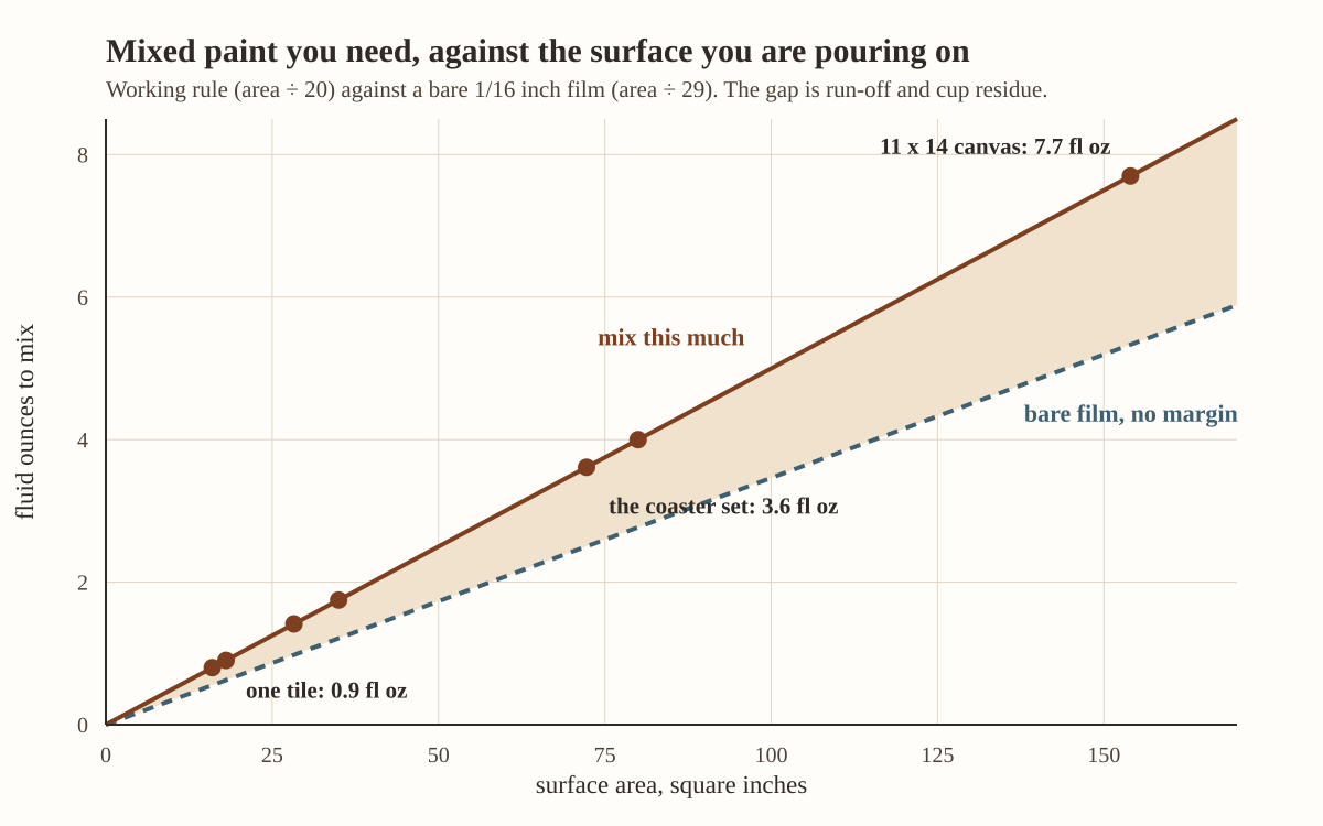Ounce rule: measuring paint per tile so you never run out mid-pour
