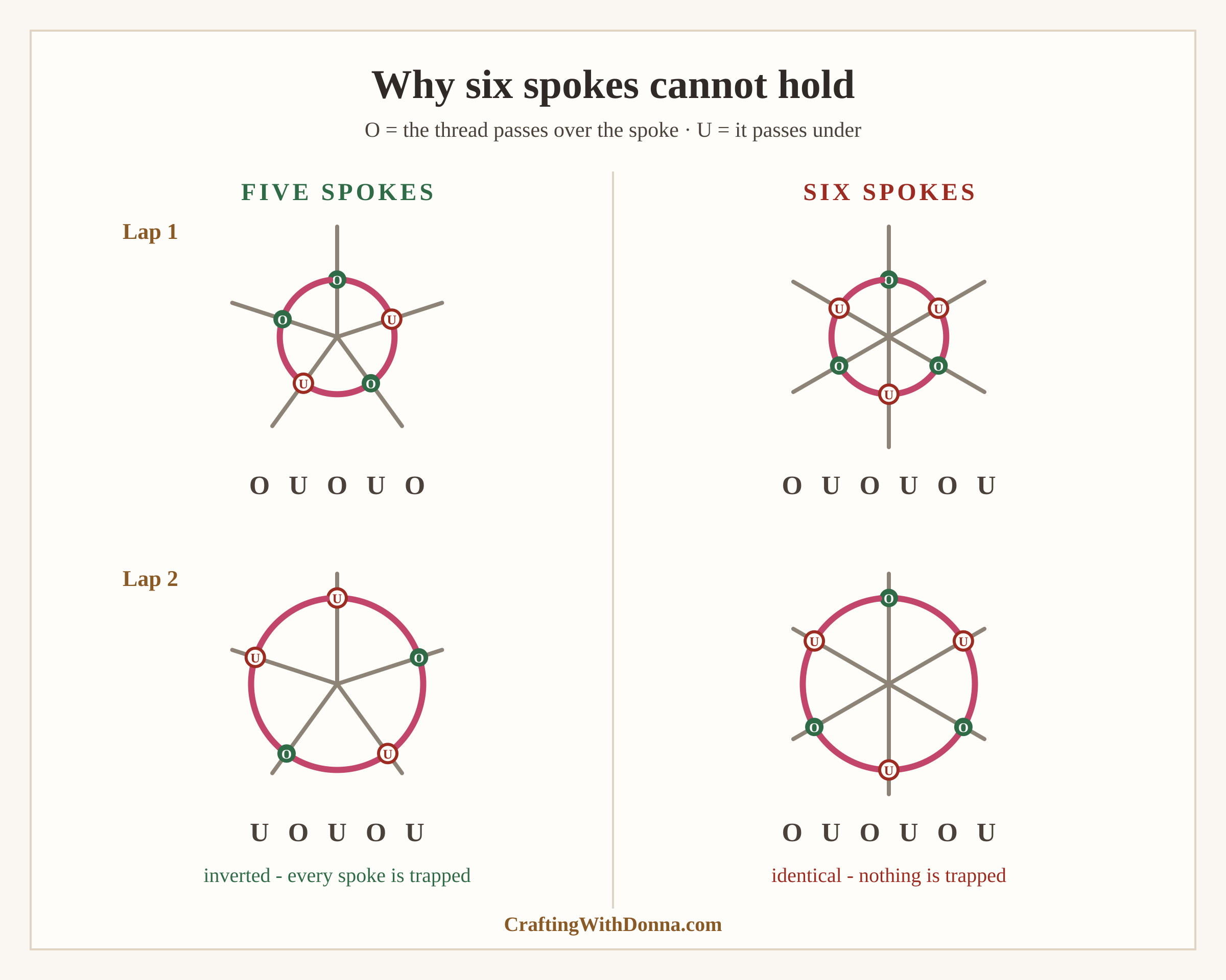 Odd-spoke rule: an odd number of spokes keeps the woven rose from sliding off
