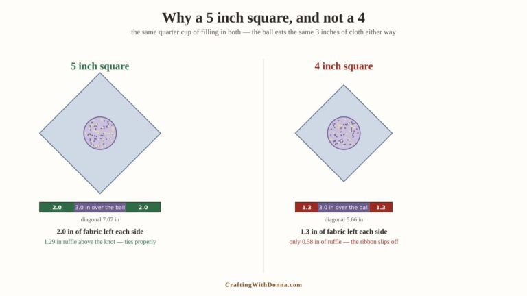 A quarter cup of lavender filling shown in a 5 inch fabric square and a 4 inch square, with a measured bar under each showing 2.0 inches of fabric left to tie versus 1.3 inches