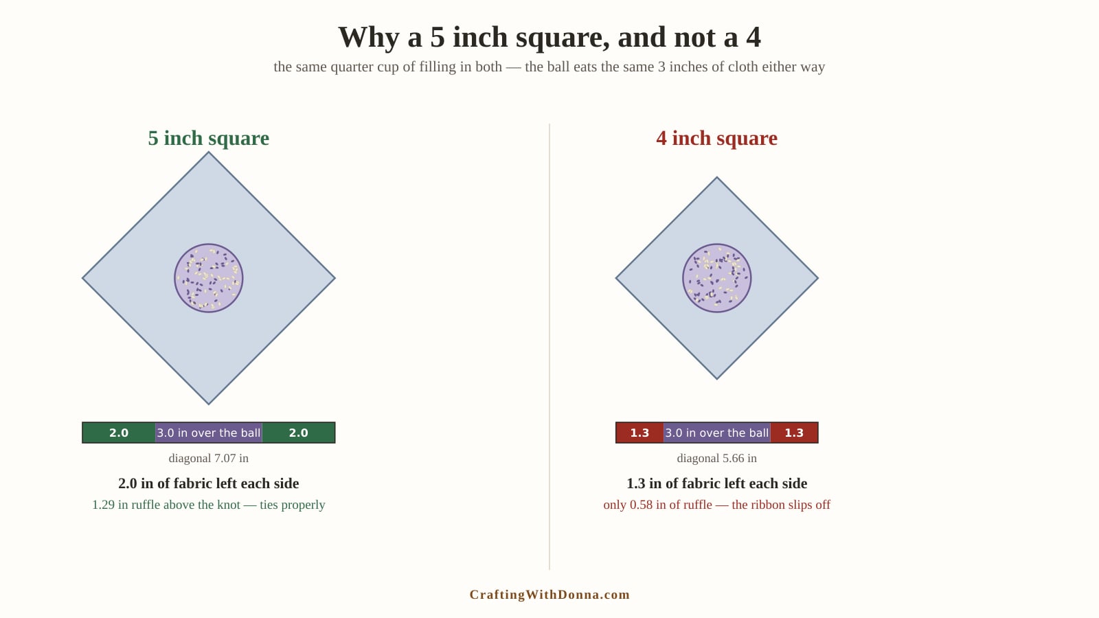A quarter cup of lavender filling shown in a 5 inch fabric square and a 4 inch square, with a measured bar under each showing 2.0 inches of fabric left to tie versus 1.3 inches
