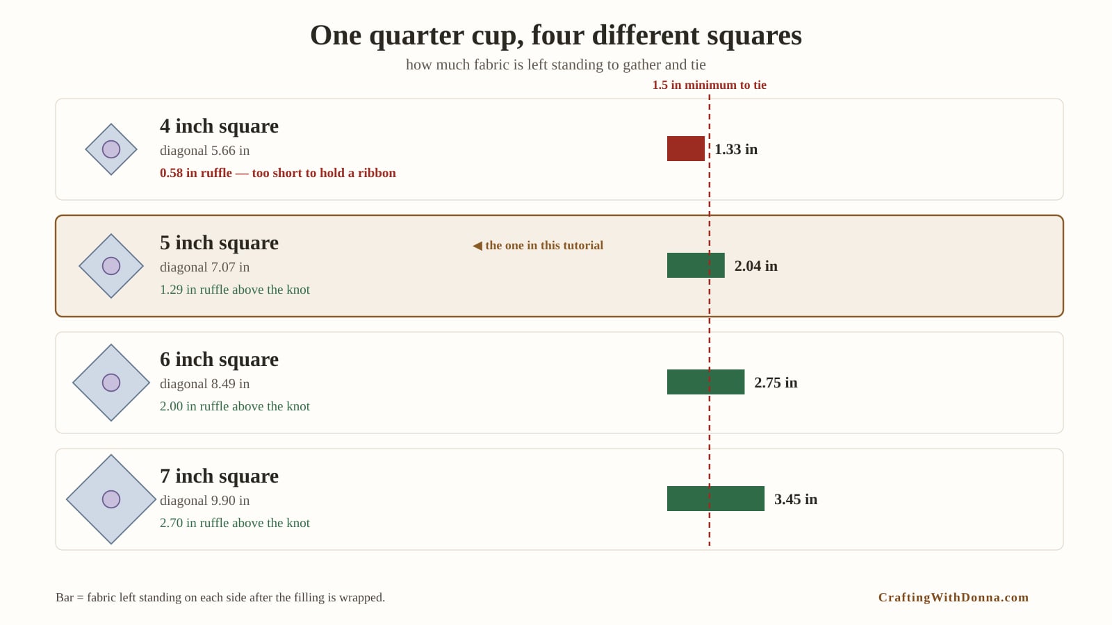 Chart comparing 4, 5, 6 and 7 inch fabric squares holding the same quarter cup of filling, showing how much fabric each leaves to gather and tie against a 1.5 inch minimum