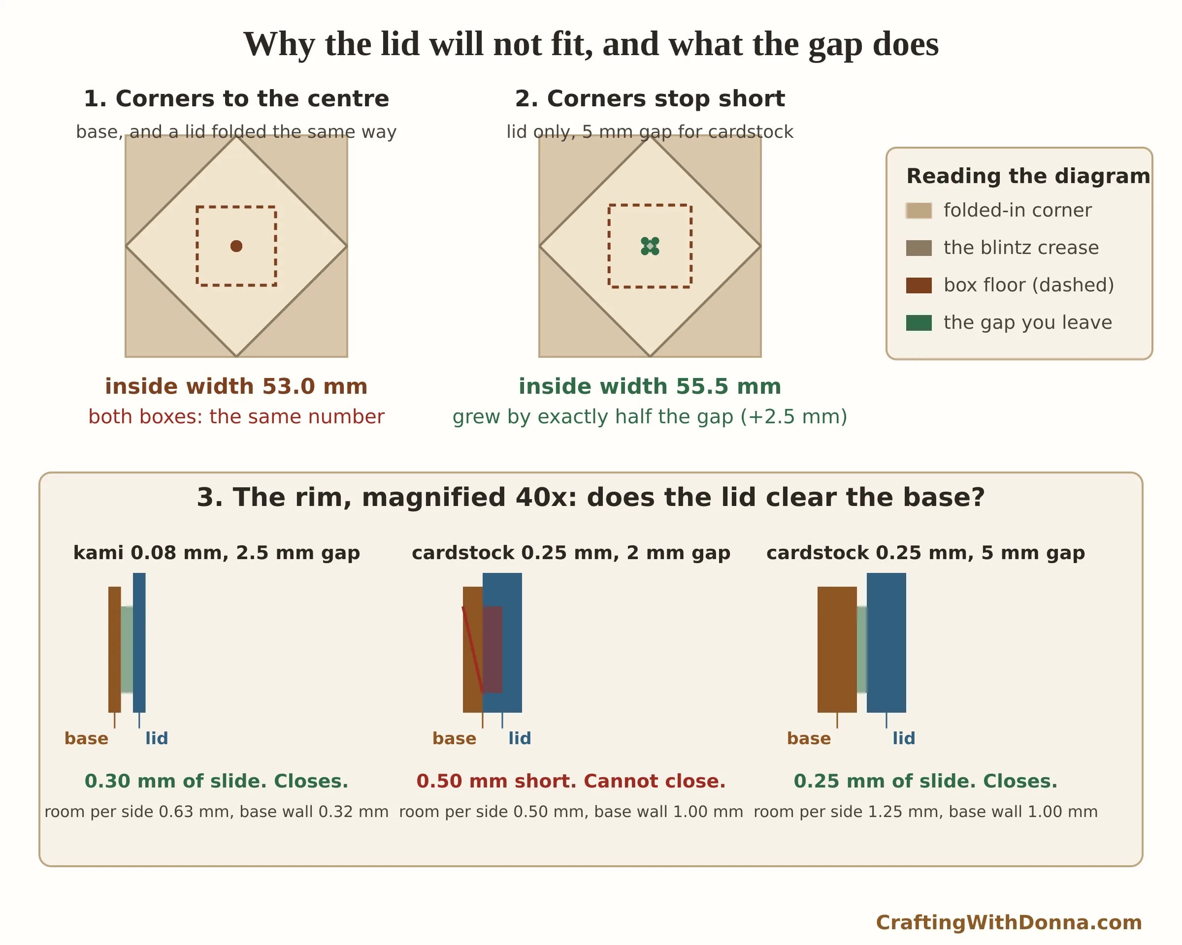 Diagram comparing a masu lid folded to the centre versus with a gap, with a magnified rim view showing why cardstock needs a 5 mm gap for the lid to clear the base