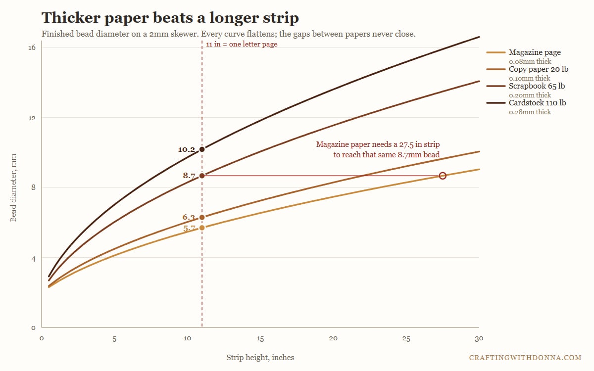 Chart comparing finished paper bead diameters by paper type rolled from the same 11-inch strip