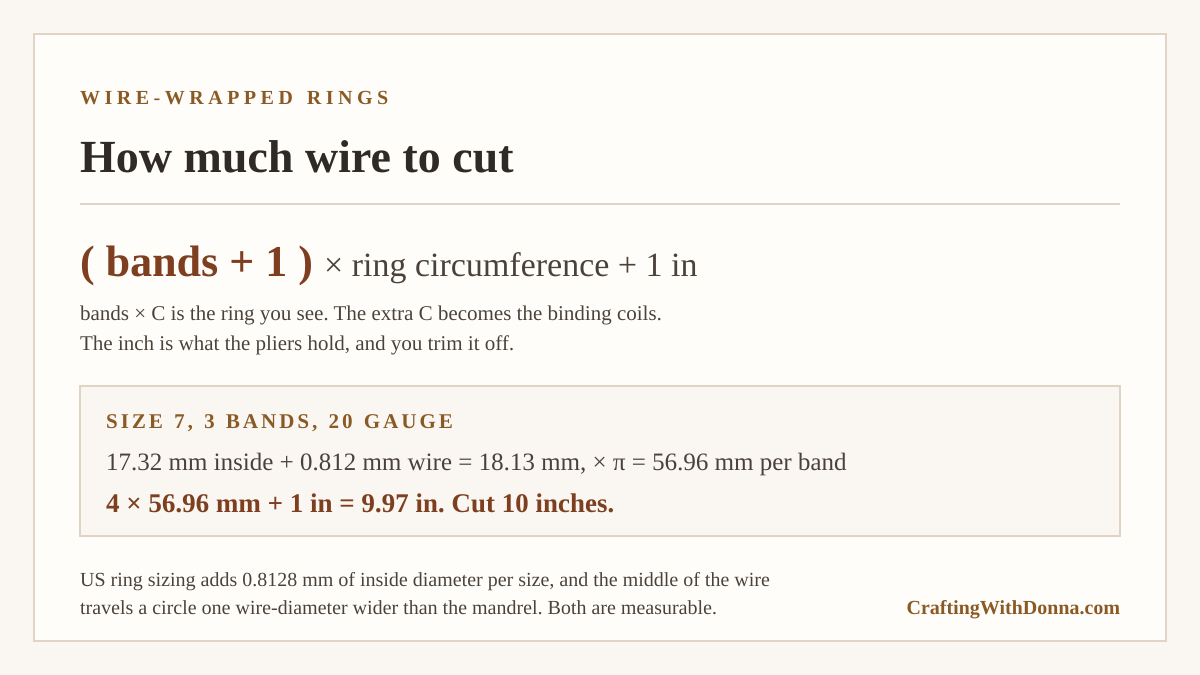 Card reading bands plus one, times ring circumference, plus one inch, with the worked example of a size 7 three-band ring in 20 gauge needing 9.97 inches, so cut 10